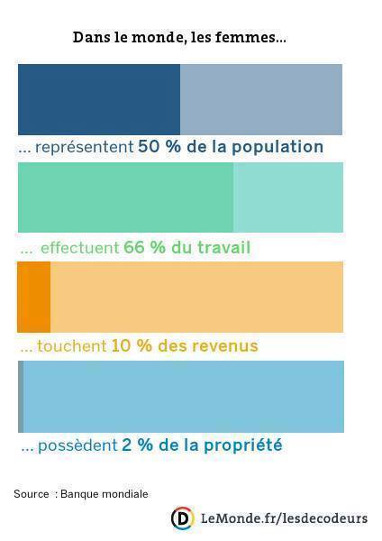 Dans le monde, les femmes…