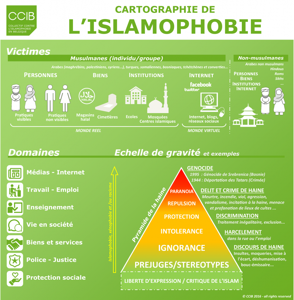 Comprendre l’islamophobie