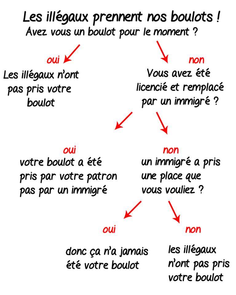 Petite déconstruction rapide sur le thème: « Les illégaux prennent nos boulots »