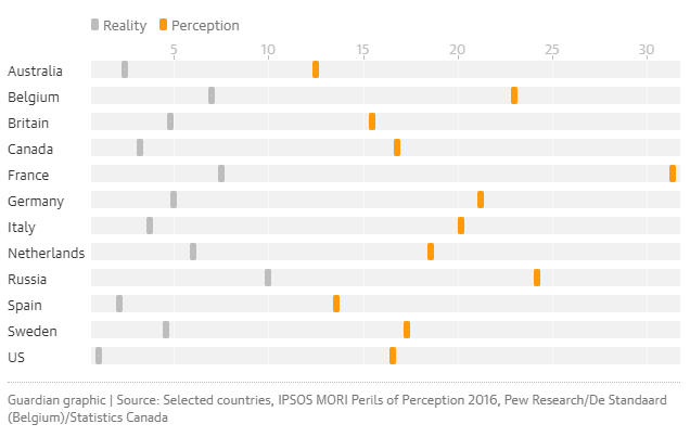 Les Européens surestiment largement le nombre de musulmans| The Guardian